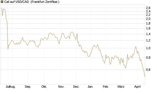 Call auf USD/CAD [Dt. Bank AG] Chart