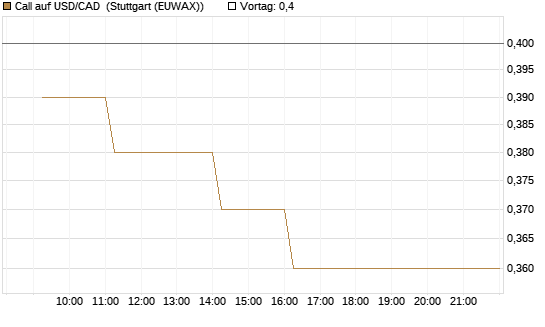 Call auf USD/CAD [Dt. Bank AG] Chart