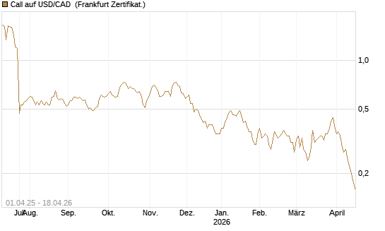 Call auf USD/CAD [Dt. Bank AG] Chart