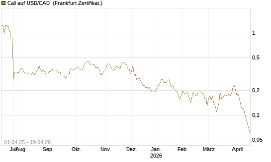 Call auf USD/CAD [Dt. Bank AG] Chart
