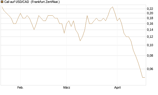 Call auf USD/CAD [Dt. Bank AG] Chart