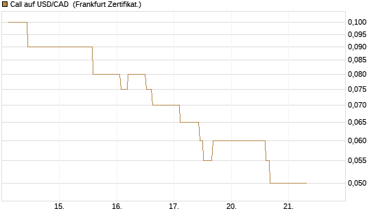 Call auf USD/CAD [Dt. Bank AG] Chart