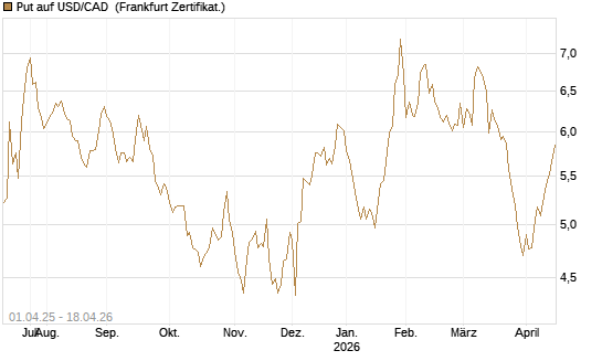 Put auf USD/CAD [Dt. Bank AG] Chart