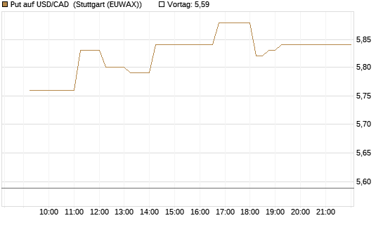 Put auf USD/CAD [Dt. Bank AG] Chart