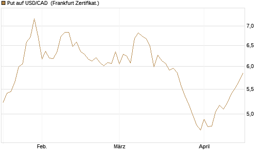 Put auf USD/CAD [Dt. Bank AG] Chart