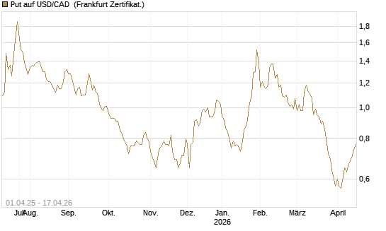 Put auf USD/CAD [Dt. Bank AG] Chart