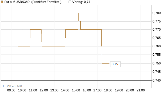 Put auf USD/CAD [Dt. Bank AG] Chart
