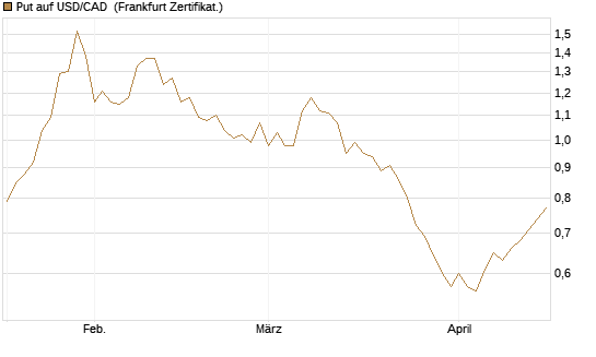 Put auf USD/CAD [Dt. Bank AG] Chart