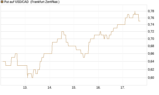 Put auf USD/CAD [Dt. Bank AG] Chart