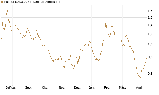 Put auf USD/CAD [Dt. Bank AG] Chart