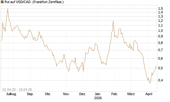 Put auf USD/CAD [Dt. Bank AG] Chart