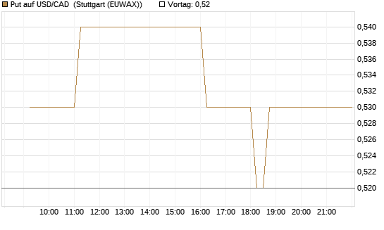 Put auf USD/CAD [Dt. Bank AG] Chart
