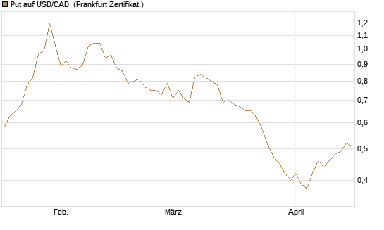 Put auf USD/CAD [Dt. Bank AG] Chart