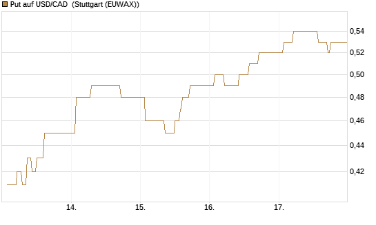 Put auf USD/CAD [Dt. Bank AG] Chart
