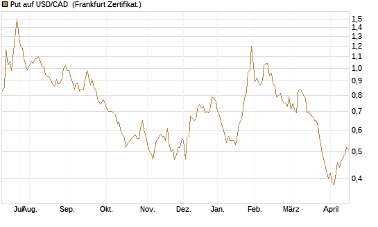 Put auf USD/CAD [Dt. Bank AG] Chart