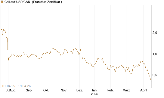 Call auf USD/CAD [Dt. Bank AG] Chart