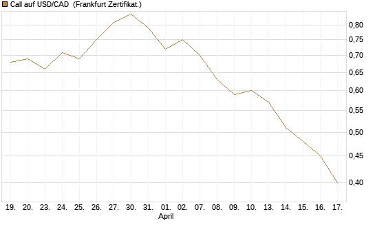Call auf USD/CAD [Dt. Bank AG] Chart