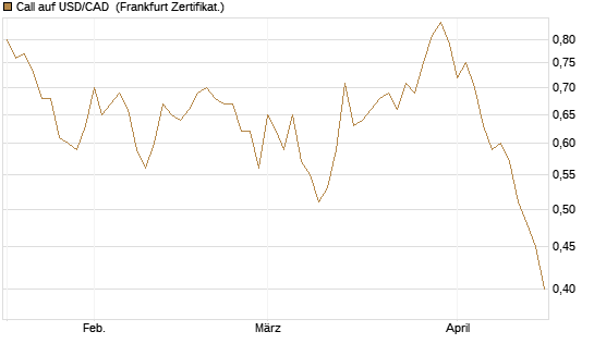 Call auf USD/CAD [Dt. Bank AG] Chart