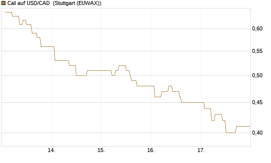 Call auf USD/CAD [Dt. Bank AG] Chart