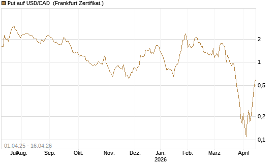 Put auf USD/CAD [Dt. Bank AG] Chart