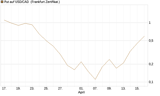 Put auf USD/CAD [Dt. Bank AG] Chart