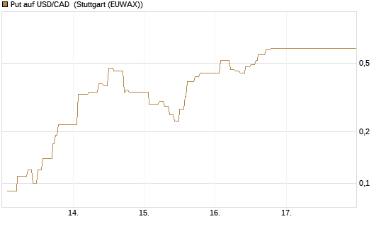 Put auf USD/CAD [Dt. Bank AG] Chart