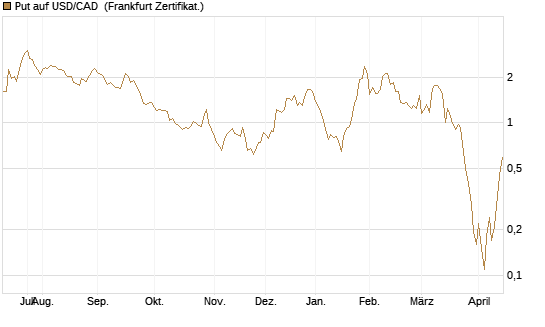 Put auf USD/CAD [Dt. Bank AG] Chart