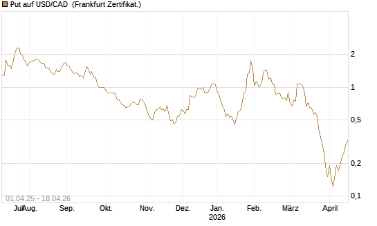 Put auf USD/CAD [Dt. Bank AG] Chart