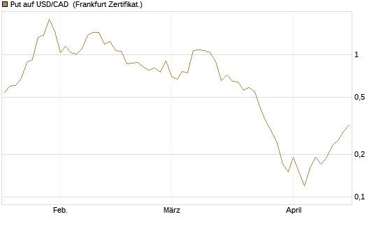 Put auf USD/CAD [Dt. Bank AG] Chart
