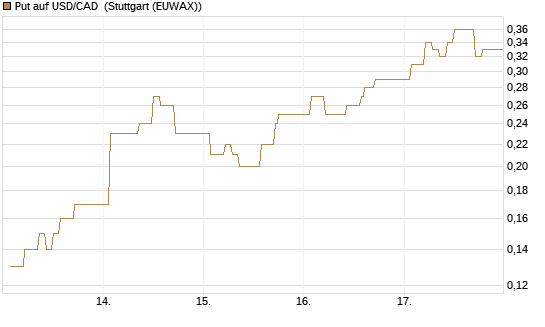 Put auf USD/CAD [Dt. Bank AG] Chart