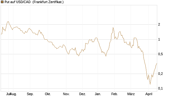 Put auf USD/CAD [Dt. Bank AG] Chart
