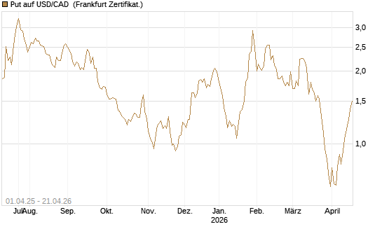 Put auf USD/CAD [Dt. Bank AG] Chart