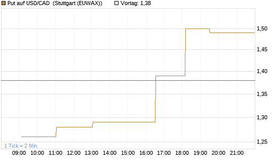 Put auf USD/CAD [Dt. Bank AG] Chart