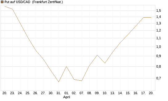 Put auf USD/CAD [Dt. Bank AG] Chart