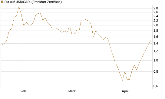 Put auf USD/CAD [Dt. Bank AG] Chart
