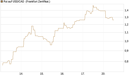 Put auf USD/CAD [Dt. Bank AG] Chart