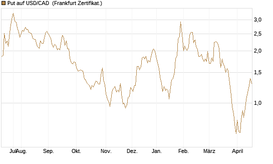 Put auf USD/CAD [Dt. Bank AG] Chart