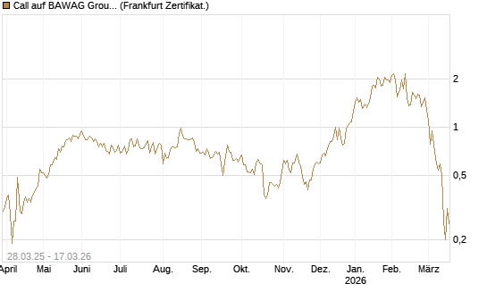 Call auf BAWAG Group AG [Société Générale Effekten GmbH] Chart
