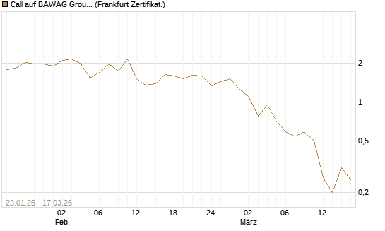 Call auf BAWAG Group AG [Société Générale Effekten GmbH] Chart