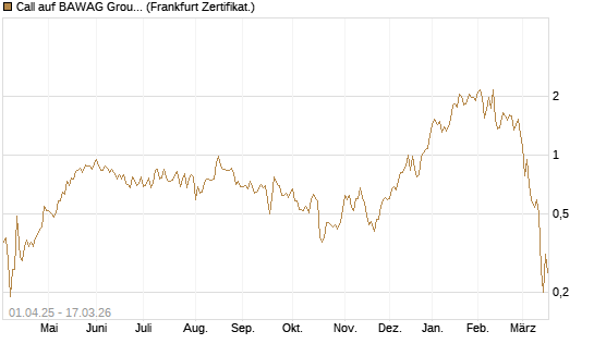 Call auf BAWAG Group AG [Société Générale Effekten GmbH] Chart