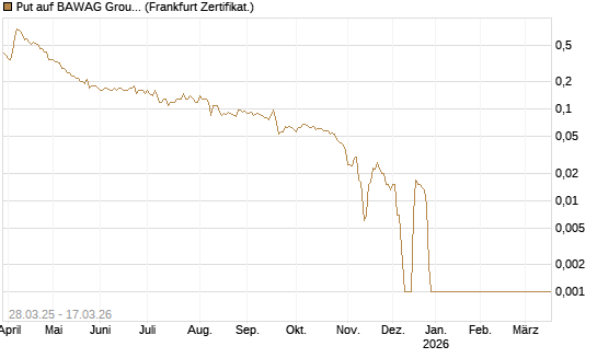 Put auf BAWAG Group AG [Société Générale Effekten GmbH] Chart