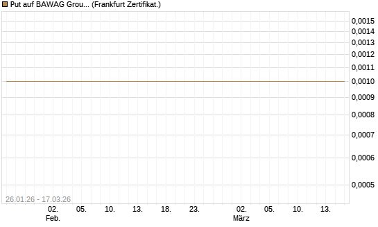 Put auf BAWAG Group AG [Société Générale Effekten GmbH] Chart