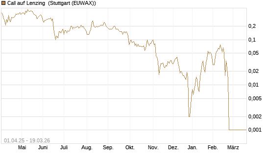 Call auf Lenzing [Société Générale Effekten GmbH] Chart
