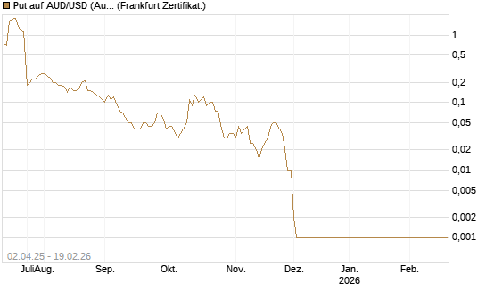 Put auf AUD/USD (Australischer Dollar / US-Dollar) [Dt. Bank AG] Chart