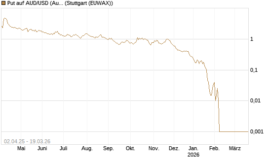 Put auf AUD/USD (Australischer Dollar / US-Dollar) [Dt. Bank AG] Chart