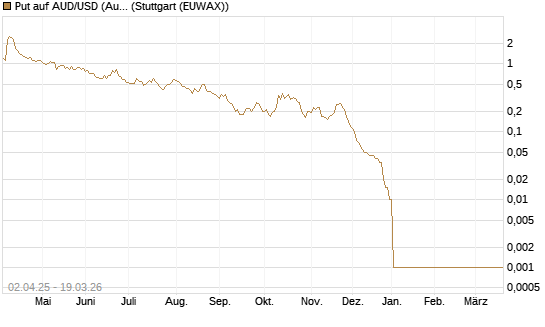 Put auf AUD/USD (Australischer Dollar / US-Dollar) [Dt. Bank AG] Chart