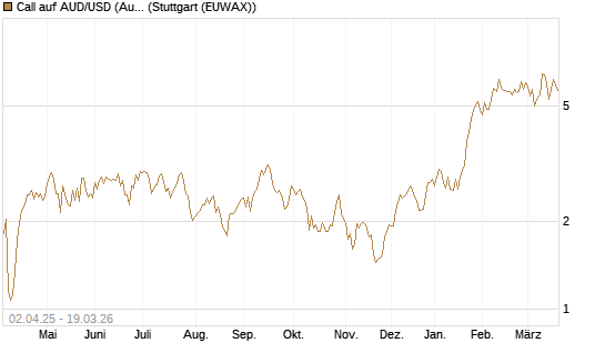 Call auf AUD/USD (Australischer Dollar / US-Dollar) [Dt. Bank AG] Chart