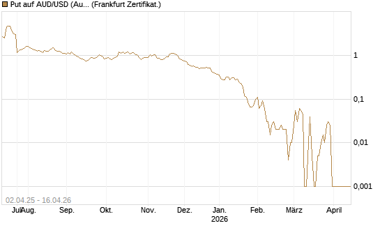 Put auf AUD/USD (Australischer Dollar / US-Dollar) [Dt. Bank AG] Chart