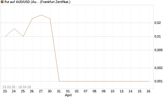 Put auf AUD/USD (Australischer Dollar / US-Dollar) [Dt. Bank AG] Chart