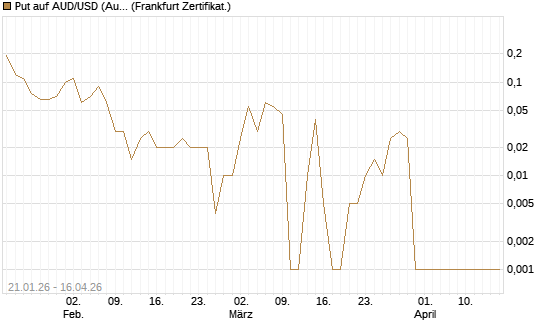 Put auf AUD/USD (Australischer Dollar / US-Dollar) [Dt. Bank AG] Chart